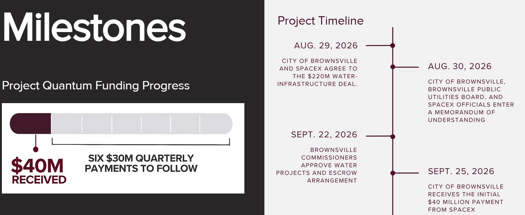 The Milestones panel on Brownsville's Project Quantum website: a funding bar showing $40M received with six $30M quarterly payments to follow, and a timeline from the Aug. 29 agreement to the Sept. 25 payment