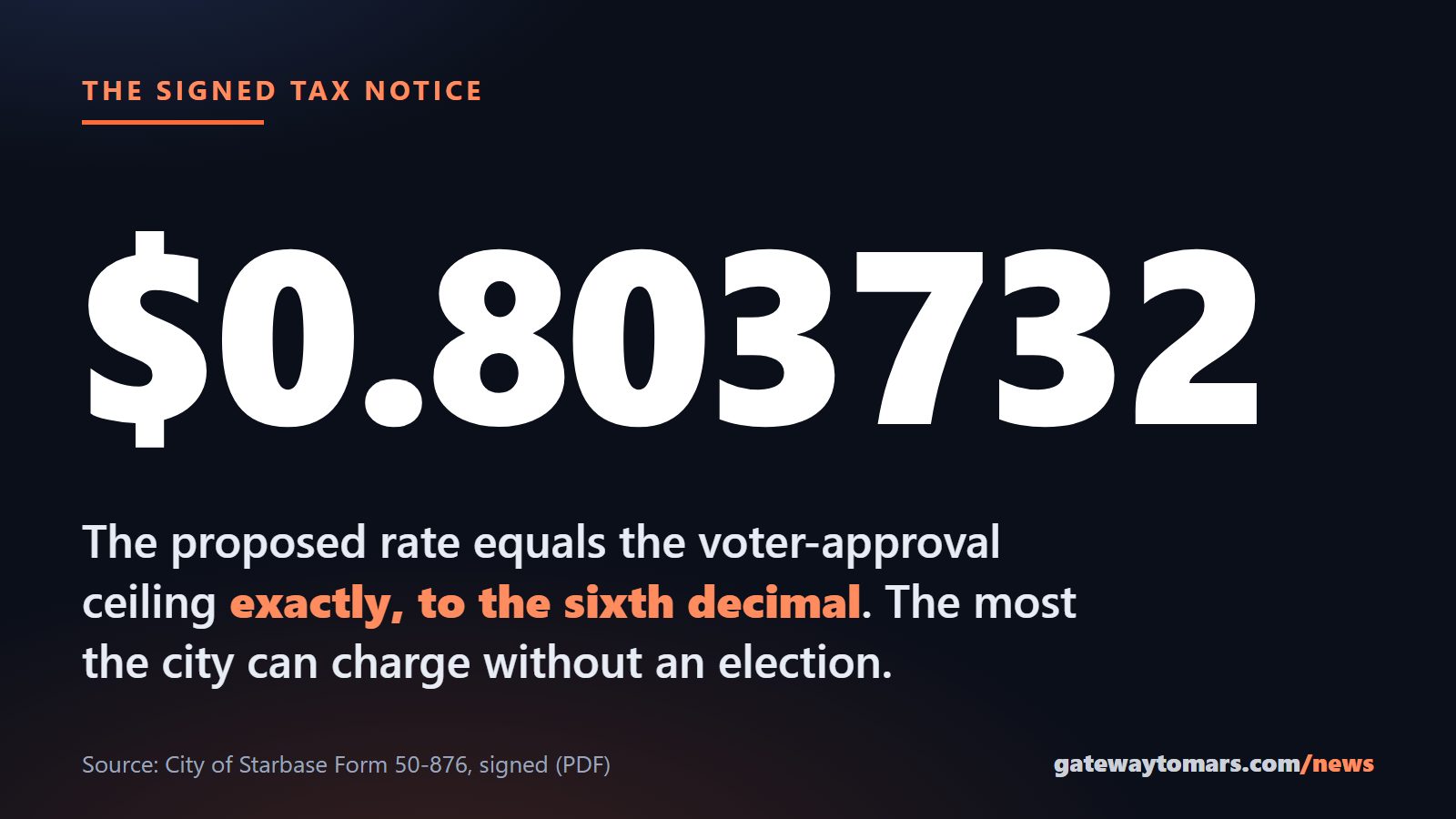The proposed Starbase tax rate of $0.803732 equals the voter-approval ceiling exactly