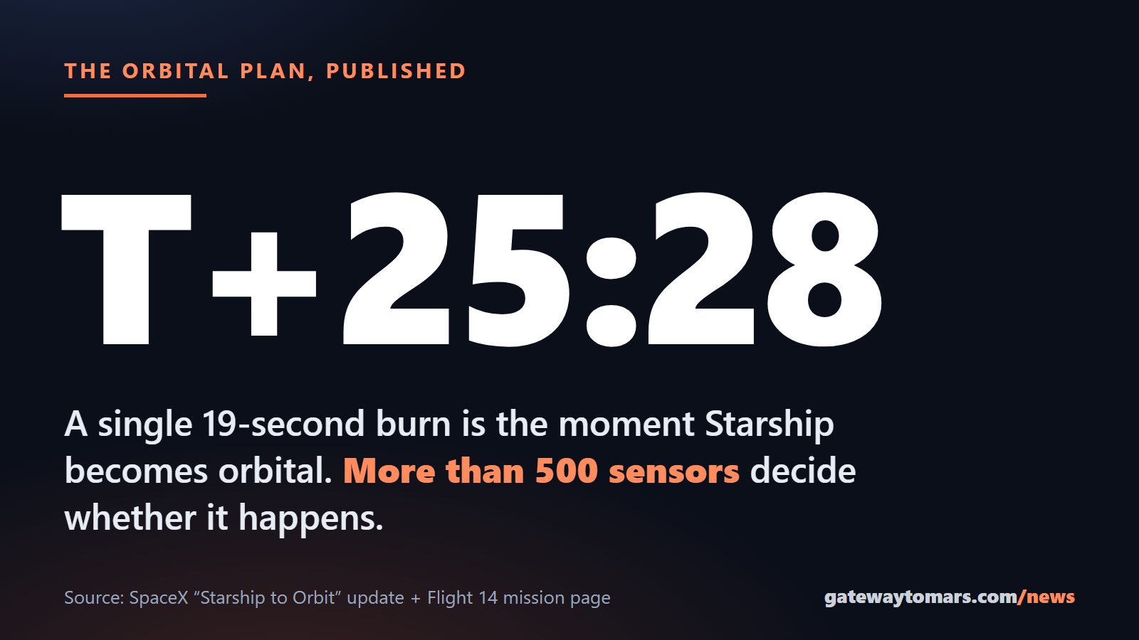 Orbital insertion at T+25:28: a 19-second burn, watched by more than 500 sensors