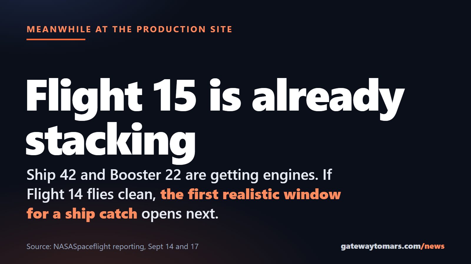 Flight 15 is already stacking: Ship 42 and Booster 22 are getting engines