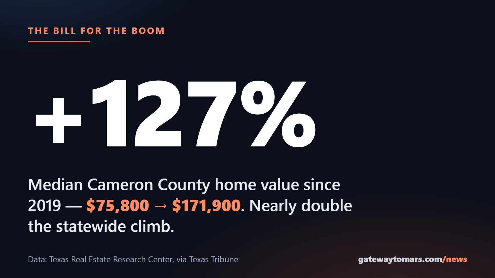 Median Cameron County home value up 127% since 2019, from $75,800 to $171,900