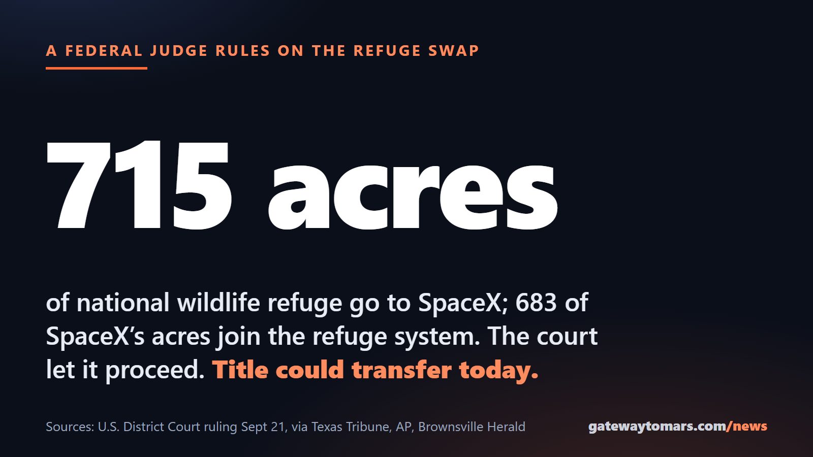 715 acres of national wildlife refuge go to SpaceX; 683 of SpaceX's acres join the refuge system