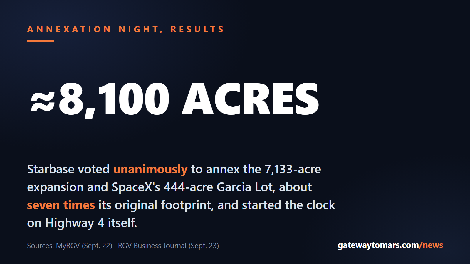About 8,100 acres: Starbase voted unanimously to annex the 7,133-acre expansion and SpaceX's 444-acre Garcia Lot