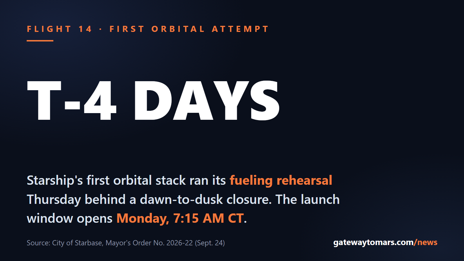 T-4 days: Starship's first orbital stack ran its fueling rehearsal Thursday behind a dawn-to-dusk closure; the launch window opens Monday at 7:15 AM CT