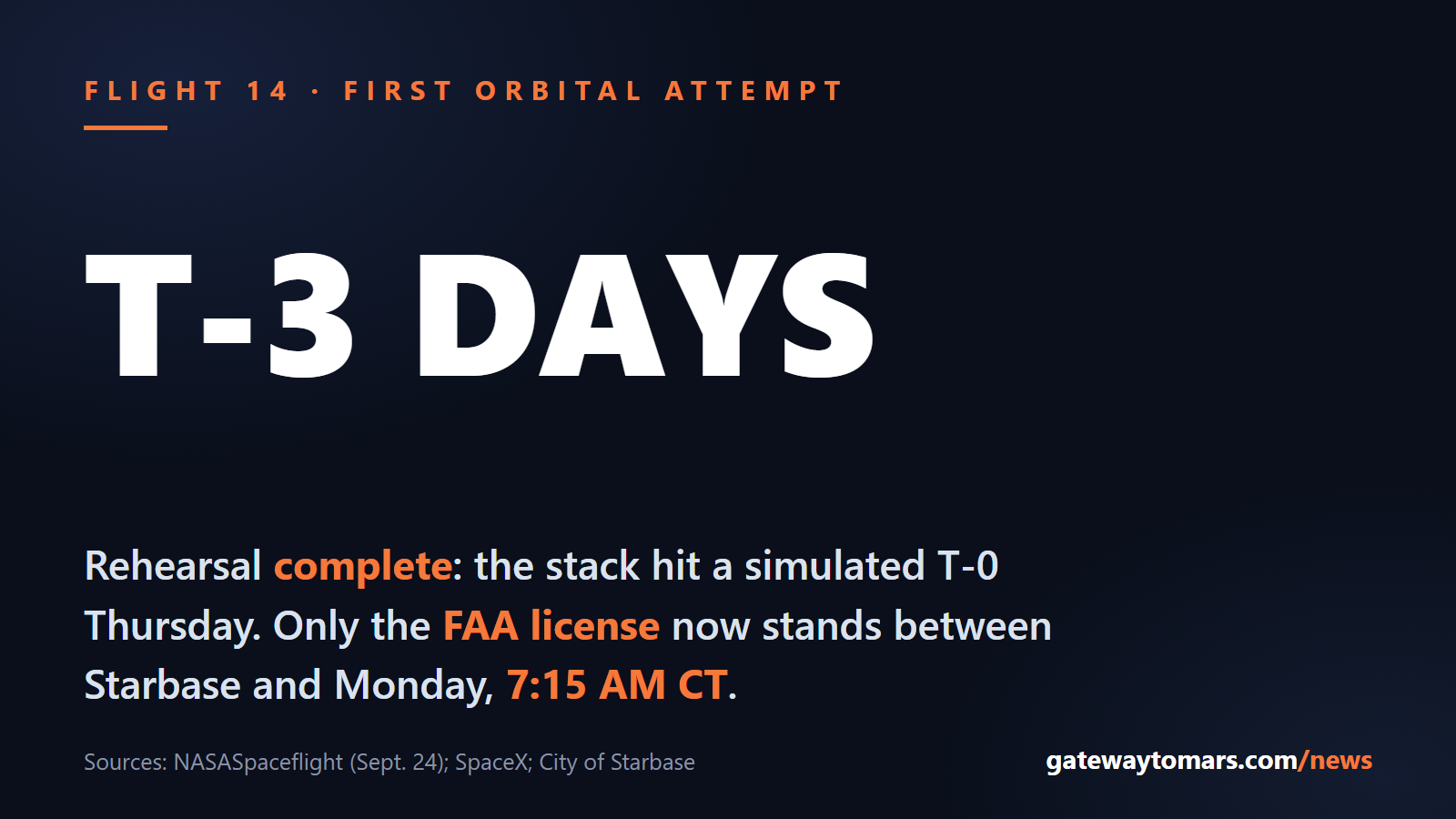 T-3 days: the wet dress rehearsal is complete with a simulated T-0 reached Thursday; only the FAA license stands before Monday's window