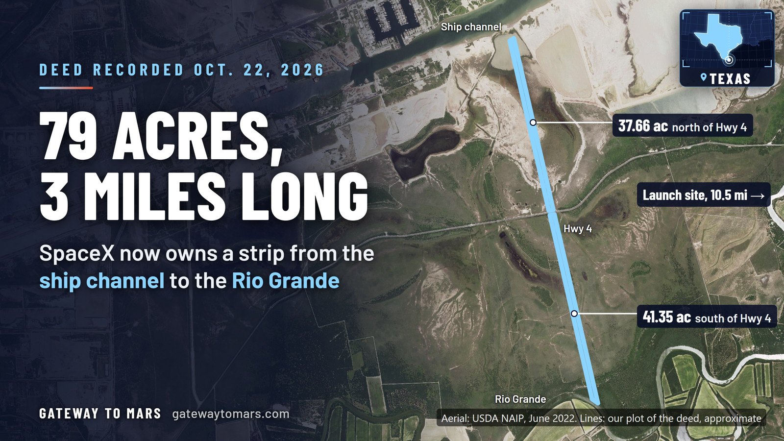 Aerial map east of Brownsville. A thin light blue strip runs from the ship channel at the top, across Highway 4, down to the Rio Grande. Labels mark 37.66 acres north of Highway 4 and 41.35 acres south of it